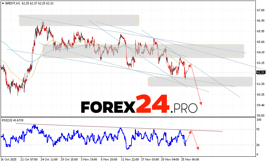Brent crude oil Forecast for November 26, 2025 Brent crude oil prices continue to move within a correction and have exited the downward channel. At the time of this forecast's publication, the price of Brent crude oil is $62.31 per barrel. Moving averages indicate a short-term bearish trend for oil. Prices have broken below the signal lines, indicating downward pressure from sellers of
