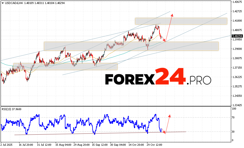 Canadian Dollar Forecast USD/CAD for November 11, 2025 The US Dollar/Canadian Dollar (USD/CAD) currency pair continues to move within a developing correction and bullish channel. At the time of this forecast, the US Dollar to Canadian Dollar exchange rate is 1.4029. Moving averages indicate a short-term bullish trend for the pair. Prices are again testing the area between the signal lines, indicating buying pressure and potential continued growth in the near future. Currently, we should consider an attempt to extend the decline in the Canadian Dollar and test the support level near 1.3985. Subsequently, an upward rebound and continued growth in the currency pair on Forex are possible. A potential target for such a move is above 1.4235.