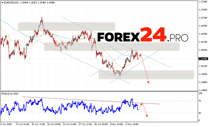 EUR/USD Forecast Euro Dollar for November 11, 2025 The Euro Dollar EUR/USD currency pair continues to move within a correction and a descending channel. Moving averages indicate a short-term bearish trend for the pair. Prices have broken below the signal lines, indicating downward pressure from sellers of the European currency and a potential further decline in the currency pair from current levels. At the time of publication of this forecast, the Euro to Dollar exchange rate today is 1.1545. As part of the Forex forecast for November 11, 2025, we expect an attempt at a bullish correction and a test of the resistance level located near 1.1555 on the EUR/USD pair. Subsequently, a downward rebound in prices and the beginning of a bearish impulse in the Euro Dollar currency pair is expected. The potential target for such a move on Forex is below 1.1445.