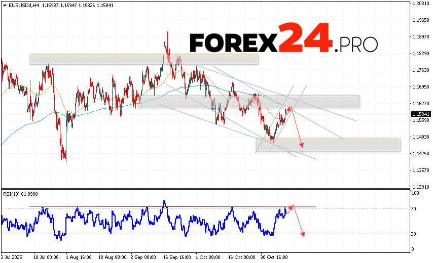EUR/USD Forecast Euro Dollar for November 13, 2025 The Euro Dollar EUR/USD currency pair continues to move within a developing bullish correction and descending channel. Moving averages indicate a short-term bearish trend for the pair. Prices are again testing the area between the signal lines downwards, indicating downward pressure from sellers of the European currency and a potential continuation of the decline in the currency pair from current levels. At the time of publication of the forecast, the Euro to Dollar exchange rate today is 1.1545. As part of the Forex forecast for November 13, 2025, we expect an attempt at a bullish correction and a test of the resistance level located near 1.1605 on the EUR/USD pair. Subsequently, a downward rebound in prices and the beginning of a bearish impulse in the Euro Dollar currency pair should develop. The potential target of such a movement on FOREX is the area below 1.1435.
