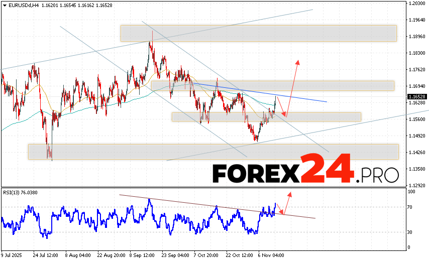 EUR/USD Forecast Euro Dollar for November 14, 2025 The Euro Dollar EUR/USD currency pair continues to move within a bullish correction and has broken out of its descending channel. Moving averages indicate a short-term bearish trend for the pair. Prices have broken above the signal lines, indicating upward pressure from buyers of the European currency and potential continued growth in the currency pair from current levels. At the time of publication of this forecast, the Euro to Dollar exchange rate is currently 1.1652. As part of the Forex forecast for November 14, 2025, we expect an attempt at a bearish correction and a test of the support level located near 1.1565 on the EUR/USD pair. Subsequently, we expect an upward rebound in prices and the beginning of a bullish momentum in the Euro Dollar currency pair. A potential target for such a move on FOREX is above 1.1775.
