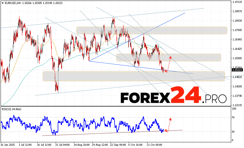 EUR/USD Forecast Euro Dollar for November 4, 2025 The Euro Dollar EUR/USD currency pair continues to move as it continues to decline and forms a bullish