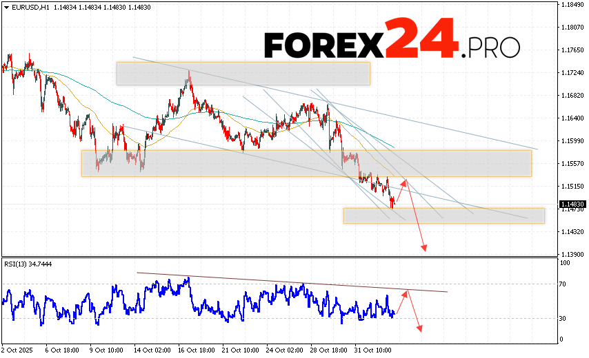 EUR/USD Forecast Euro Dollar for November 6, 2025 The Euro Dollar EUR/USD currency pair continues to move within a declining trend and a descending channel. Moving averages indicate a short-term bearish trend for the pair. Prices have broken below the signal lines, indicating downward pressure from sellers of the European currency and a potential further decline in the currency pair from current levels. At the time of publication of this forecast, the Euro to Dollar exchange rate is currently 1.1483. As part of the Forex forecast for November 5, 2025, we expect an attempt at a bullish correction and a test of the resistance level located near 1.1520 on the EUR/USD pair. Subsequently, a downward rebound in prices and the beginning of a bearish impulse in the Euro Dollar currency pair is expected. The potential target for such a move on FOREX is below 1.1395.