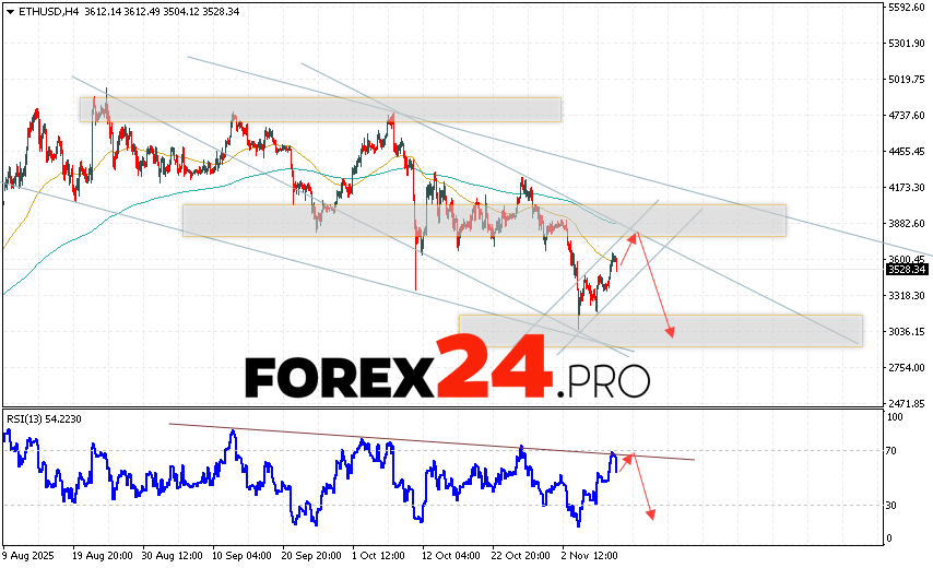 Ethereum Forecast and ETH/USD Analysis for November 11, 2025 ETH/USD quotes are trading at 3528 and continue to move within a developing bullish correction and descending channel. Moving averages indicate a short-term bearish trend for Ethereum. Prices have broken below the signal lines, indicating selling pressure and potential continued decline from current levels. Today's Ethereum forecast anticipates an attempt at a bullish correction and a test of the resistance level near 3645. From there, we should expect another downward rebound and a continued decline in the Ethereum price, with a potential target below 3015.