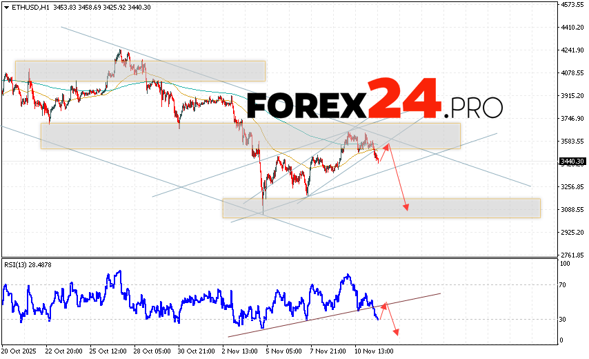 Ethereum Forecast and ETH/USD Analysis for November 13, 2025 ETH/USD quotes are trading at 3440 and continue to move within a downward trend and a descending channel. Moving averages indicate a short-term bearish trend for Ethereum. Prices have broken below the signal lines, indicating selling pressure and potential continued declines from current levels. Today's Ethereum forecast anticipates an attempt at a bullish correction and a test of the resistance level near 3565. From there, we should expect another downward rebound and a continued decline in the Ethereum price, with a potential target below 3085.