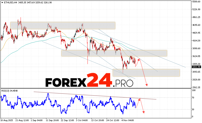 Ethereum Forecast and ETH/USD Analysis for November 14, 2025 ETH/USD quotes are trading at 3261 and continue to move within a declining channel. Moving averages indicate a short-term bearish trend for Ethereum. Prices have broken below the signal lines, indicating selling pressure and potential continued decline from current levels. Today's Ethereum forecast anticipates an attempt at a bullish correction and a test of resistance near 3445. From there, we should expect another downward rebound and a continued decline in the Ethereum price, with a potential target below 2565.