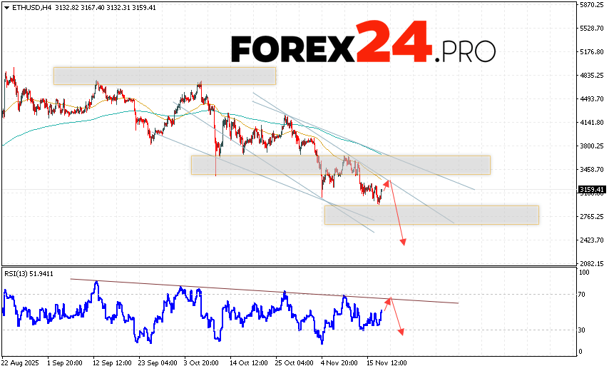 Ethereum Forecast and ETH/USD Analysis for November 20, 2025 ETH/USD quotes are trading at 3159 and continue to move within a declining channel. Moving averages indicate a short-term bearish trend for Ethereum. Prices have broken below the signal lines, indicating selling pressure and potential continued declines from current levels. Today's Ethereum forecast anticipates an attempt at a bullish correction and a test of resistance near 3185. From there, we should expect another downward rebound and a continued decline in the Ethereum price, with a potential target below 2435.
