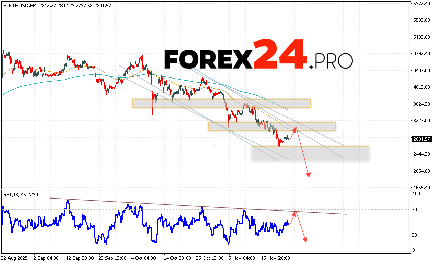 Ethereum Forecast and ETH/USD Analysis for November 25, 2025