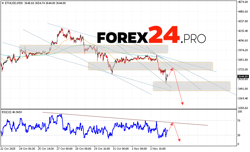 Ethereum Forecast and ETH/USD Analysis for November 4, 2025 ETH/USD quotes are trading at 3644 and continue to move within a declining channel. Moving averages indicate a short-term bearish trend for Ethereum. Prices have broken below the signal lines, indicating selling pressure and potential continued decline from current levels. Today's Ethereum forecast anticipates an attempt at a bullish correction and a test of resistance near 3725. From there, we should expect another downward rebound and a continued decline in the Ethereum price, with a potential target below 3275.