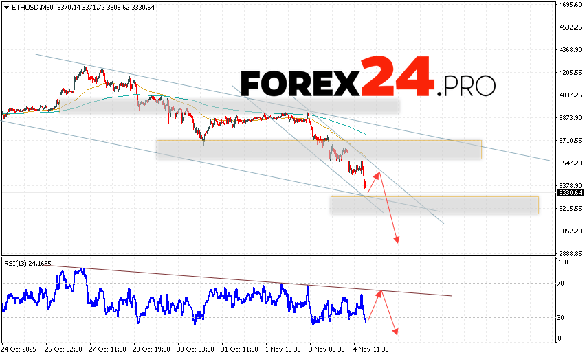 ETH/USD quotes are trading at 3330 and continue to move within a declining channel. Moving averages indicate a short-term bearish trend for Ethereum. Prices have broken below the signal lines, indicating selling pressure and potential continued decline from current levels. Today's Ethereum forecast anticipates an attempt at a bullish correction and a test of resistance near 3425. From there, we should expect another downward rebound and a continued decline in the Ethereum price, with a potential target below 2945.