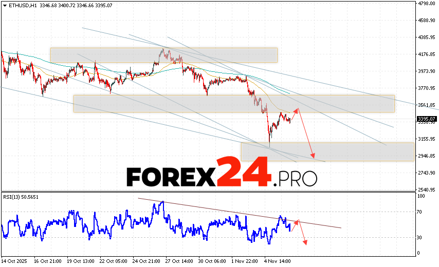 Ethereum Forecast and ETH/USD Analysis for November 7, 2025 ETH/USD quotes are trading at 3395 and continue to move within a developing bullish correction and descending channel. Moving averages indicate a short-term bearish trend for Ethereum. Prices have broken below the signal lines, indicating selling pressure and potential continued decline from current levels. Today's Ethereum forecast anticipates an attempt at a bullish correction and a test of resistance near the 3505 mark. From there, we should expect another downward rebound and a continued decline in the Ethereum price, with a potential target below the 2805 mark.
