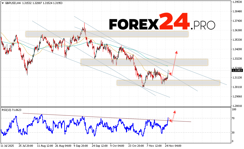 The GBP/USD currency pair continues to move as part of its upward trend and the formation of a Double Bottom reversal pattern. At the time of publication of this forecast, the GBP/USD exchange rate on Forex is 1.3195. Moving averages indicate a short-term bearish trend. Prices are again testing the area between the signal lines, indicating selling pressure on the currency pair and a potential further decline. At this point, we should expect an attempt to further weaken the British Pound against the US Dollar and test the support area near 1.3125. From there, we should expect another upward rebound and continued growth in the British Pound against the US Dollar. The target for the pair's upside, according to the Forex forecast, is 1.3425.