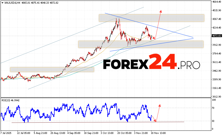 GOLD Forecast and XAU/USD Analysis for November 20, 2025 XAU/USD quotes continue to move within a developing correction and bullish channel. At the time of publication of this forecast, the price of gold today is $4,072 per troy ounce. Moving averages indicate a short-term bullish trend. Prices are again testing the area between the signal lines, indicating pressure from asset buyers and potential continued growth from current levels. At this point, we should expect an attempt at a bearish correction in the gold price and a test of the support level near 4,055. From there, we should expect an upward rebound and continued growth in the gold price, with a potential target above 4,515.