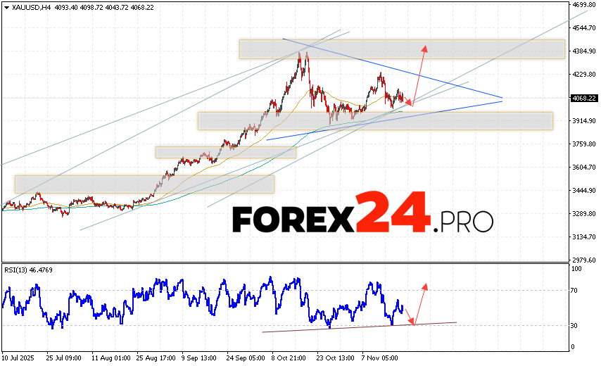 GOLD Forecast and XAU/USD Analysis for November 21, 2025 XAU/USD quotes continue to move as part of a developing correction and the formation of a Triangle pattern. At the time of publication of this forecast, the price of gold today is $4,068 per troy ounce. Moving averages indicate a short-term bullish trend. Prices are again testing the area between the signal lines, indicating pressure from asset buyers and potential continued growth from current levels. At this point, we should expect an attempt at a bearish correction in the gold price and a test of the support level near 4,055. From here, we should expect an upward rebound and continued growth in the gold price, with a potential target above 4,385.
