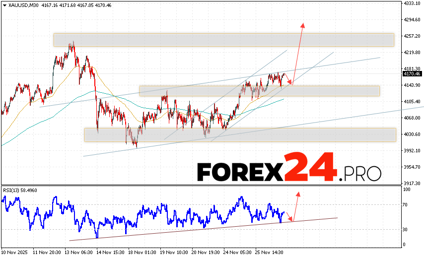 GOLD Forecast and XAU/USD Analysis for November 27, 2025 XAU/USD quotes continue to move within a growing trend and a bullish channel. At the time of this forecast, the price of gold today is $4,170 per troy ounce. Moving averages indicate a short-term bullish trend. Prices have broken above the area between the signal lines, indicating upward pressure from asset buyers and potential continued growth from current levels. Currently, we expect an attempt at a bearish correction in the gold price and a test of the support level near 4,145. From there, we expect an upward rebound and continued growth in the gold price, with a potential target above 4,285.
