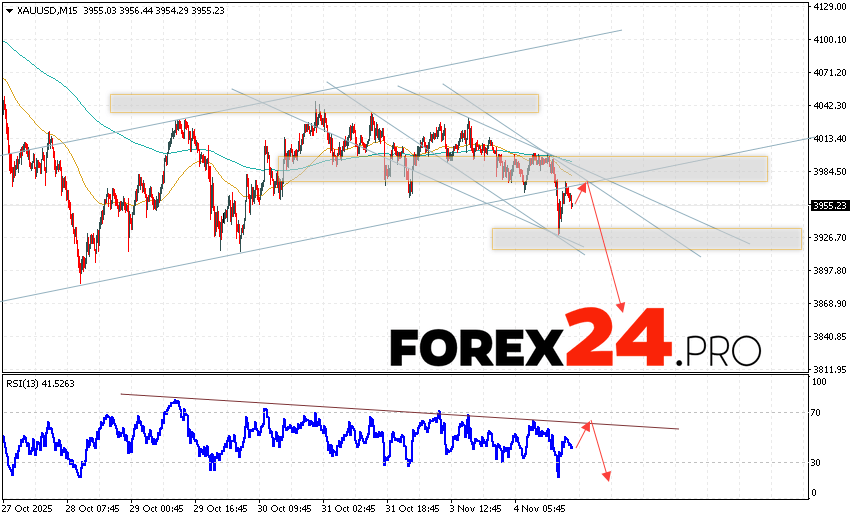 GOLD Forecast and XAU/USD Analysis for November 6, 2025 XAU/USD quotes continue to move within a developing correction and bearish channel. At the time of this forecast's publication, the gold price today is $3955 per troy ounce. Moving averages indicate a short-term bullish trend. Prices are again testing the area between the signal lines, indicating pressure from asset buyers and potential continued growth from current levels. Currently, we expect an attempt at a bullish correction in gold prices and a test of the resistance level near 3975. From there, we expect a downward rebound and continued decline in gold prices, with a potential target below 3855.