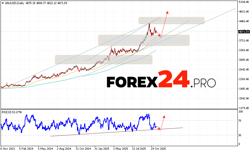 GOLD Weekly Forecast XAU/USD November 24 — 28, 2025 Gold is ending the trading week with a strong rally near the 4071 area. XAU/USD quotes continue to move within a developing correction and bullish channel. Moving averages indicate an uptrend in gold. Prices have broken above the area between the signal lines, indicating buying pressure and potential continued price growth. Currently, we expect an attempt at a bearish price correction and a test of the support level near the 3955 area. Further, an upward rebound and continued growth in XAUUSD are expected this trading week, with a potential target above 4835.