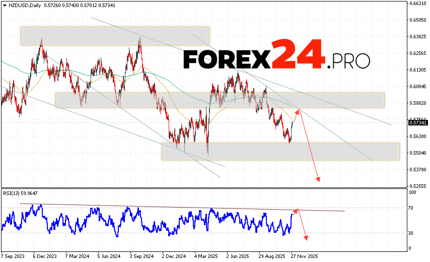 NZD/USD Weekly Forecast December 1 - 5, 2025 The New Zealand Dollar vs. US Dollar (NZD/USD) currency pair is ending the trading week with gains near 0.5734. Moving averages indicate a bearish trend for the pair. Prices have broken below the signal lines, indicating downward pressure from sellers of the currency pair and a potential further decline from current market levels. Currently, we expect an attempt at a bullish correction in the currency pair on Forex and a test of the resistance area near 0.5805. This should be followed by a downward rebound and continued decline, with a potential target below 0.5265.