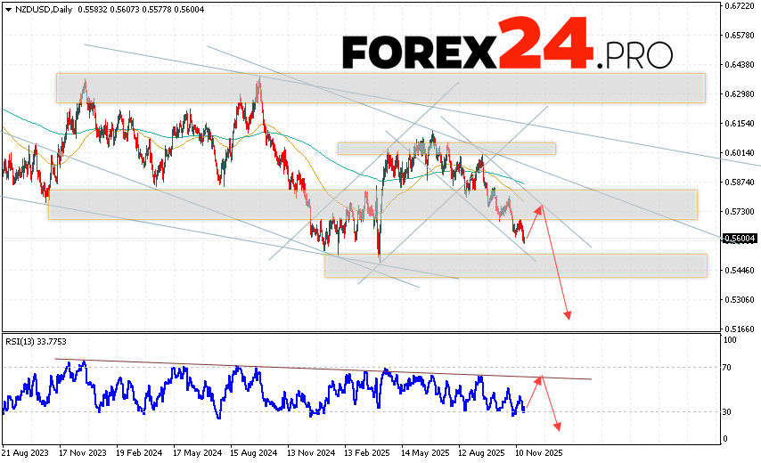 NZD/USD Weekly Forecast November 24 — 28, 2025 The New Zealand Dollar vs. US Dollar (NZD/USD) currency pair is ending the trading week with a decline near 0.5600. Moving averages indicate a bearish trend for the pair. Prices have broken below the signal lines, indicating downward pressure from sellers of the currency pair and a potential continuation of the decline from current market levels. Currently, we should expect an attempt at a bullish correction for the currency pair on Forex and a test of the resistance area near 0.5735. This should be followed by a downward rebound and continued decline, with a potential target below 0.5245.