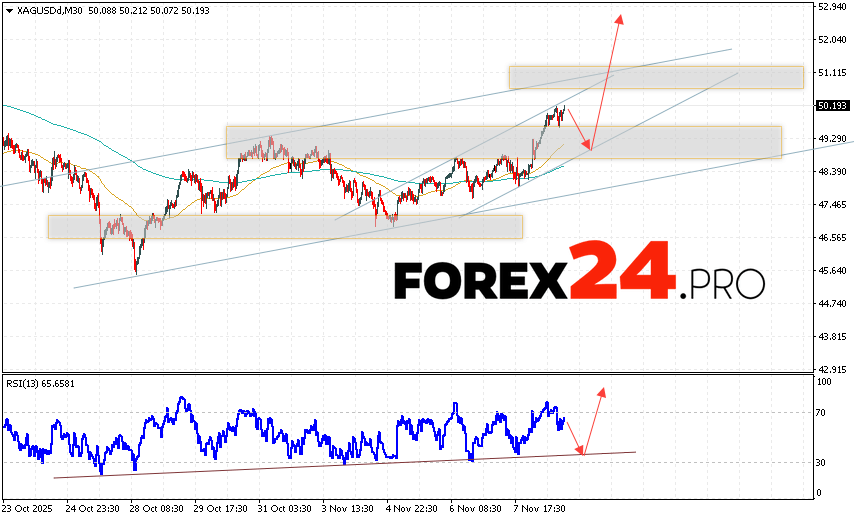 Silver Forecast XAG/USD for November 11, 2025 XAG/USD prices continue to move within the growth and bullish channel. At the time of publication of the Silver forecast, the price is 50.19. Moving averages indicate a bullish trend. Prices are testing the area between the signal lines, indicating buying pressure and potential continued price growth from current levels. At this point, we should expect an attempt at a correction in the metal's price and a test of the support level near 48.75. From there, we should expect an upward rebound and continued growth in Silver with a target above 52.75.