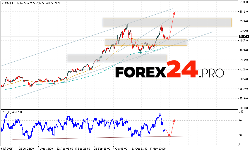 Silver Forecast XAG/USD for November 19, 2025 XAG/USD prices continue to move within a developing correction and a bullish channel. At the time of publication of the silver forecast, the price is 50.90. Moving averages indicate a bullish trend. Prices have broken upwards between the signal lines, indicating buying pressure and potential continued price growth from current levels. Currently, an attempt to develop a correction in the metal price and a test of the support area near 52.25 is expected. Where should we expect an upward price rebound and continued growth in Silver with a target above 56.85?