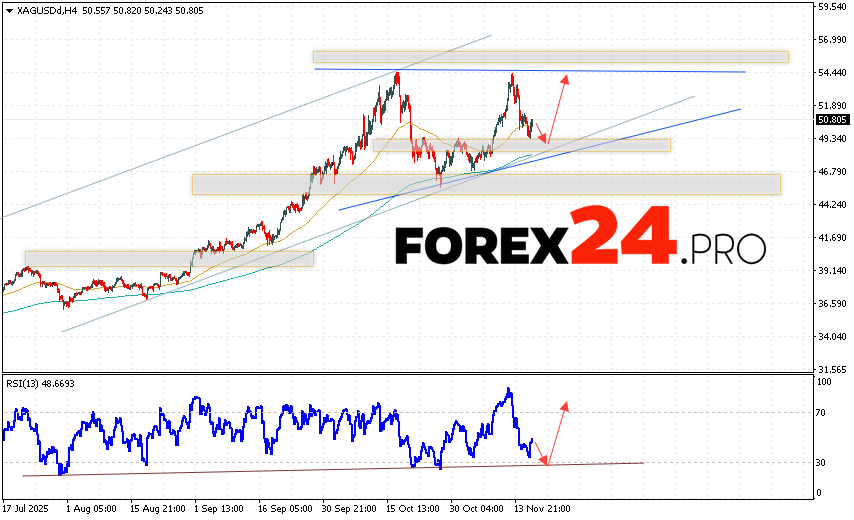 Silver Forecast XAG/USD for November 20, 2025 XAG/USD prices continue to move within the correction and the formation of a triangle pattern. At the time of publication of the silver forecast, the price is 50.80. Moving averages indicate a bullish trend. Prices have broken upwards between the signal lines, indicating buying pressure and potential continued price growth from current levels. Currently, an attempt at a correction in the metal price and a test of the support area near 49.45 is expected. Where should we expect an upward price rebound and continued growth in Silver with a target above 54.35?