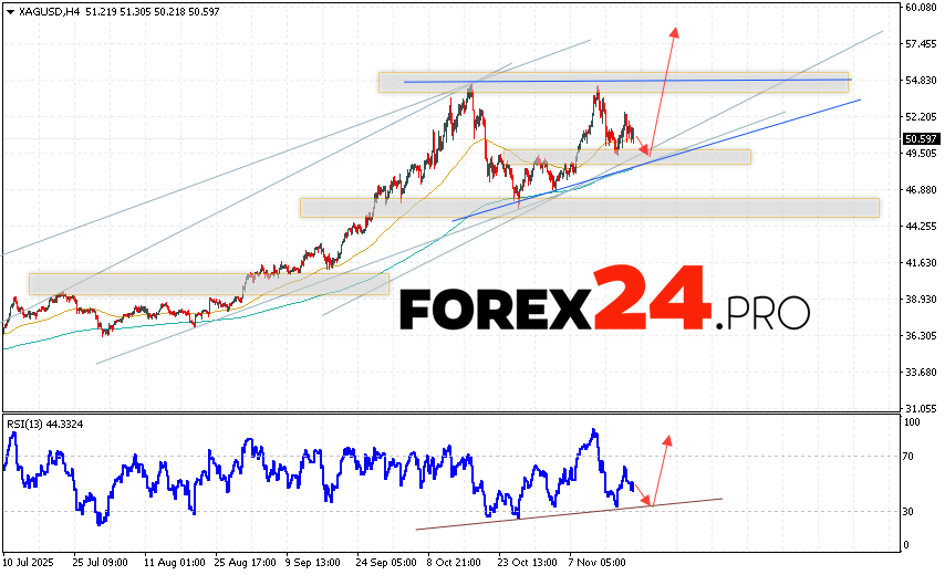 Silver Forecast XAG/USD for November 21, 2025 XAG/USD prices continue to move within the correction and the formation of a triangle pattern. At the time of publication of the silver forecast, the price is 50.59. Moving averages indicate a bullish trend. Prices have broken upwards between the signal lines, indicating buying pressure and potential continued price growth from current levels. Currently, an attempt at a correction in the metal price and a test of the support area near 49.45 is expected. Where should we expect an upward price rebound and continued growth in Silver with a target above 57.45?