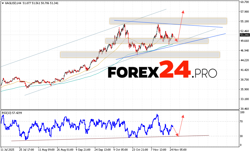 XAG/USD prices continue to move within the context of growth and the formation of a triangle pattern. At the time of publication of the silver forecast, the price is 51.34. Moving averages indicate a bullish trend. Prices have broken upwards between the signal lines, indicating buying pressure and potential continued price growth from current levels. Currently, an attempt at a correction in the metal price and a test of the support area near 49.70 is expected. Where should we expect an upward price rebound and continued growth in Silver with a target above 57.85?