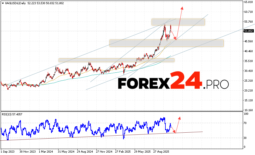 Silver Weekly Forecast XAG/USD November 17 - 21, 2025 Silver XAG/USD quotes are ending the trading week within a correction and a bullish channel. Moving averages indicate a bullish trend for the asset. Prices have broken above the signal lines, indicating upward pressure from metal buyers and potential continued growth from current levels. Currently, we should expect an attempt at a bearish correction in the asset's price and a test of the support level near 45.85. Further upward movement in silver is expected with a potential target above 61.45.