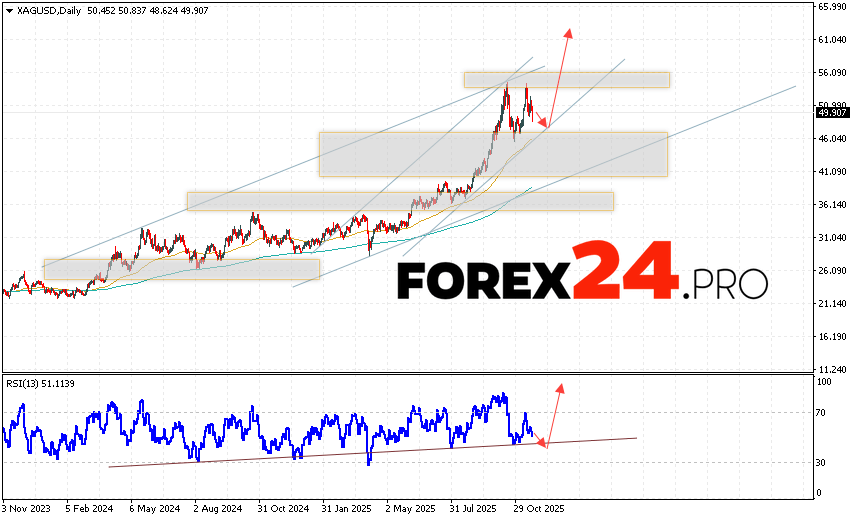 Silver Weekly Forecast XAG/USD November 24 — 28, 2025 Silver XAG/USD quotes are ending the trading week within a correction and a bullish channel. Moving averages indicate a bullish trend for the asset. Prices have broken upwards through the area between the signal lines, indicating upward pressure from metal buyers and potential continued growth from current levels. Currently, we should expect an attempt at a bearish correction in the asset's price and a test of the support level near the 47.25 area. Further growth in silver is then expected, with a potential target above the 61.65 level.