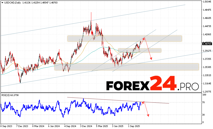 USD/CAD Weekly Forecast November 10 - 14, 2025 The Canadian Dollar to US Dollar (USD/CAD) currency pair is ending the trading week rising within a bullish channel. Moving averages indicate an uptrend. Prices have broken above the area between the signal lines, indicating upward pressure from buyers of the currency pair and potential continued growth in the near future. Currently, we expect an attempt to continue the rally and test the resistance level near 1.4105. This should be followed by a downward rebound and continued decline with a target below 1.3715.