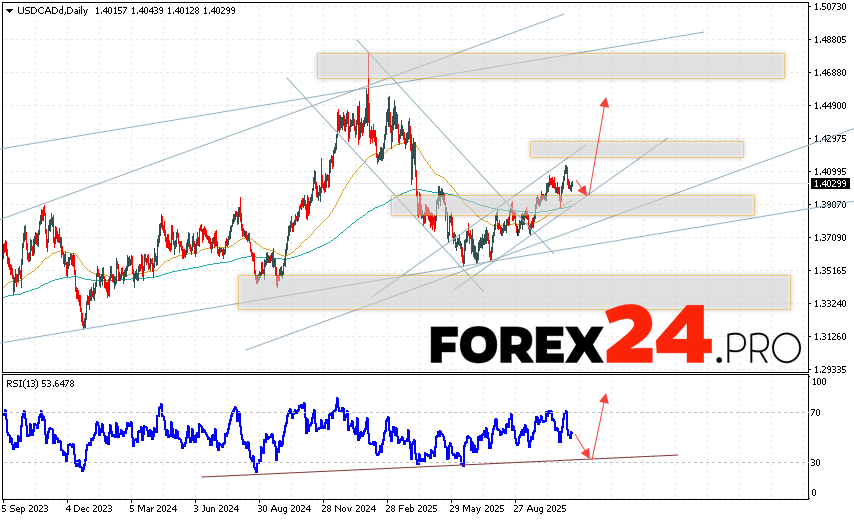 USD/CAD Weekly Forecast November 17 - 21, 2025 The Canadian Dollar to US Dollar (USD/CAD) currency pair is ending the trading week rising within a bullish channel. Moving averages indicate an uptrend. Prices have broken above the area between the signal lines, indicating upward pressure from buyers of the currency pair and potential continued growth in the near future. Currently, we expect an attempt at a correction and a test of the support level near 1.3925. This should be followed by an upward rebound and continued growth with a target above 1.4525.