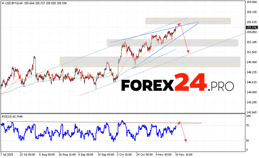 USDJPY Forecast Japanese Yen for November 20, 2025