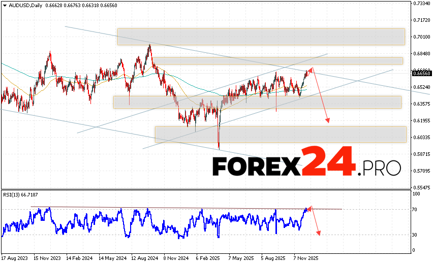 AUD/USD Weekly Forecast December 15 — 19, 2025 The Australian Dollar to US Dollar (AUD/USD) currency pair is ending the trading week near the 0.6656 area. The pair continues to move within a developing bullish correction and a descending channel. Moving averages indicate a bullish trend. Prices have broken upwards through the area between the signal lines, indicating pressure from asset buyers and potential continued growth in the currency pair. Currently, we should expect an attempt at a bullish correction and a test of the resistance area near 0.6715. A rebound and continued decline in AUD/USD will then occur, with a potential target below 0.6185 on the foreign exchange market.