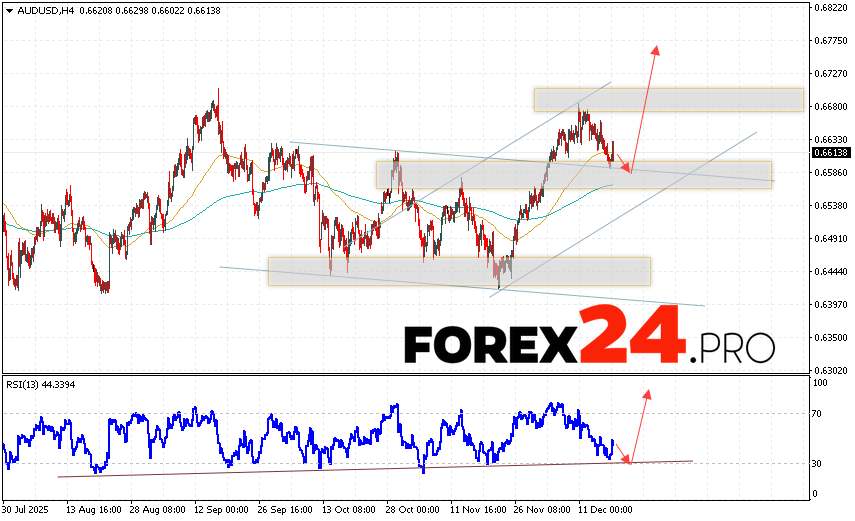 Australian Dollar Forecast AUDUSD for December 19, 2025 The Australian Dollar to US Dollar (AUD/USD) currency pair continues to move within a developing correction and bullish channel. Moving averages indicate a short-term bullish trend. Prices have broken above the area between the signal lines, indicating upward pressure from buyers of the currency pair and potential continued price growth from current levels. At the time of publication of this forecast, the Australian Dollar to US Dollar exchange rate is 0.6613. Currently, we expect an attempt to continue the decline and a test of the support area near 0.6585. Subsequently, an upward rebound and continued growth above 0.6775 are expected.