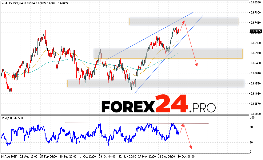 Australian Dollar Forecast AUD/USD for December 31, 2025 The Australian Dollar to US Dollar (AUD/USD) currency pair continues to move within a developing correction and bullish channel. Moving averages indicate a short-term bullish trend. Prices have broken above the area between the signal lines, indicating upward pressure from buyers of the currency pair and potential continued price growth from current levels. At the time of publication of this forecast, the Australian Dollar to US Dollar exchange rate is 0.6700. At this point, we should expect an attempt to continue the rally and test the resistance area near 0.6755. Subsequently, a downward rebound and a continued decline to below 0.6535 are expected.