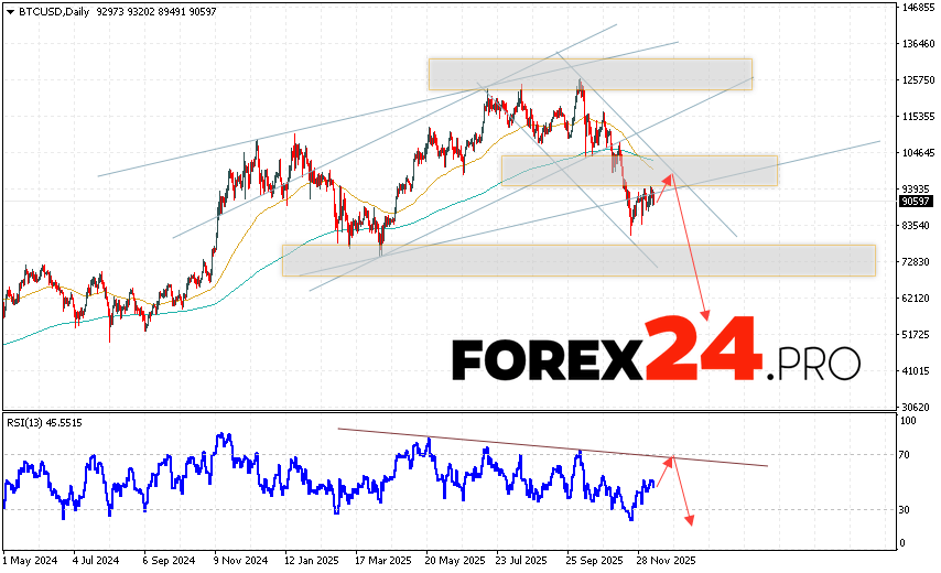 Bitcoin Forecast BTC/USD December 15 — 19, 2025 Bitcoin BTC/USD is ending the trading week at 90597 and continues to move downward, having broken out of the bullish channel. Moving averages indicate a bearish trend. Prices have broken below the signal lines, indicating downward pressure from sellers and a potential further decline in BTCUSD. At this point, we should expect an attempt at a bullish correction in the coin's price and a test of the resistance area near 94605. From there, we should expect another downward rebound and a continued decline in the Bitcoin price, with a potential target below 62605.