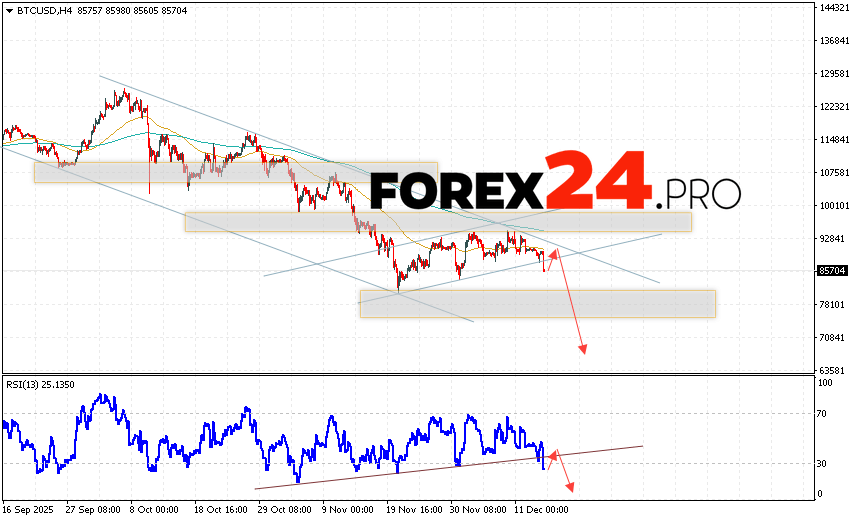 Bitcoin Forecast and BTC/USD Analysis for December 16, 2025 BTC/USD quotes are trading at 85704 and continue to move within a downward trend and a descending channel. Moving averages indicate a short-term bearish trend for Bitcoin. Prices have broken below the area between the signal lines, indicating downward pressure from sellers of