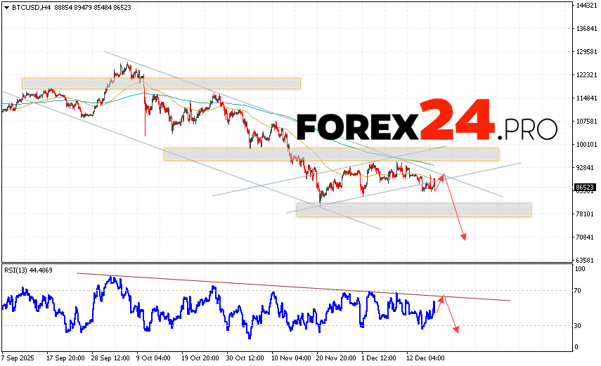 Bitcoin Forecast and BTCUSD Analysis for December 19, 2025 BTC/USD quotes are trading at 86523 and continue to move within a downward trend and a descending channel. Moving averages indicate a short-term bearish trend for Bitcoin. Prices have broken below the area between the signal lines, indicating downward pressure from sellers of
