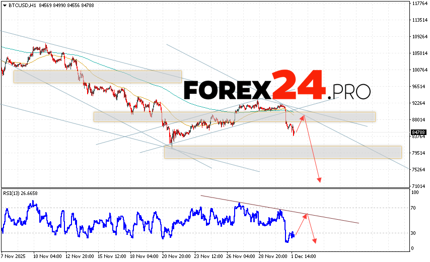 Bitcoin Forecast and BTC/USD Analysis for December 2, 2025 BTC/USD quotes are trading at 84788 and continue to move within a downward trend and a descending channel. Moving averages indicate a short-term bearish trend for Bitcoin. Prices have broken below the area between the signal lines, indicating downward pressure from sellers of