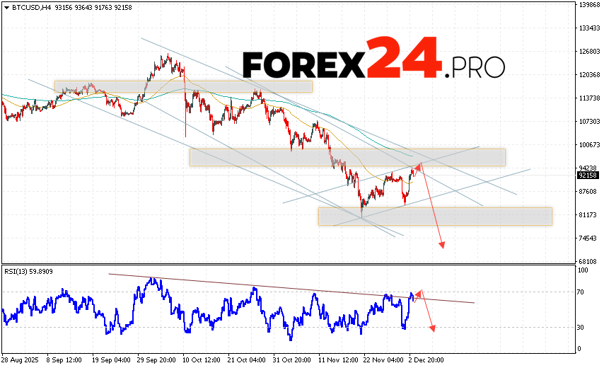 BTC/USD quotes are trading at 92158 and continue to move within a developing correction and descending channel. Moving averages indicate a short-term bearish trend for Bitcoin. Prices are again testing the area between the signal lines, indicating pressure from sellers of 