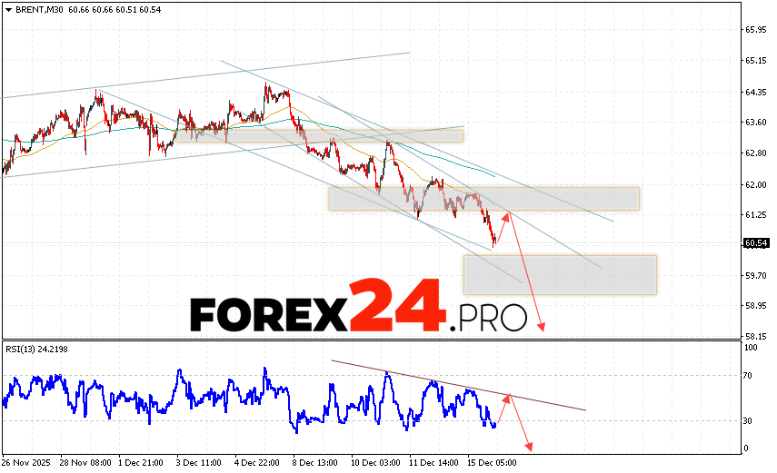 Brent crude oil Forecast for December 16, 2025 Brent crude oil prices continue to move within a declining trend and a descending channel. At the time of this forecast's publication, the price of Brent crude oil is $60.54 per barrel. Moving averages indicate a short-term bearish trend for oil. Prices have broken below the signal lines, indicating downward pressure from sellers of