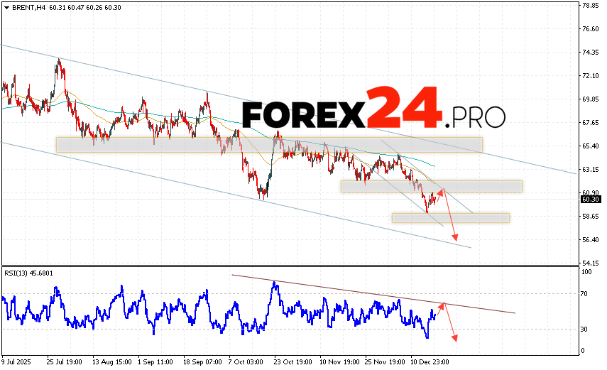 Brent crude oil Forecast for December 19, 2025 Brent crude oil prices continue to move within a declining trend and a descending channel. At the time of this forecast's publication, the price of Brent crude oil is $60.30 per barrel. Moving averages indicate a short-term bearish trend for oil. Prices have broken below the signal lines, indicating downward pressure from sellers of
