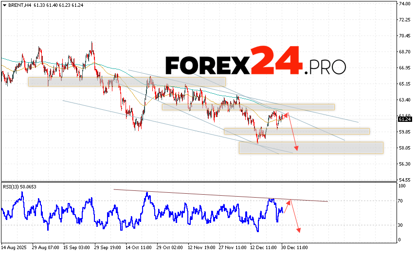 Brent crude oil Forecast for December 31, 2025 Brent crude oil prices continue to move within a declining trend and a descending channel. At the time of this forecast's publication, the price of Brent crude oil is $61.24 per barrel. Moving averages indicate a short-term bearish trend for oil. Prices are again testing the area between the signal lines, indicating pressure from sellers of