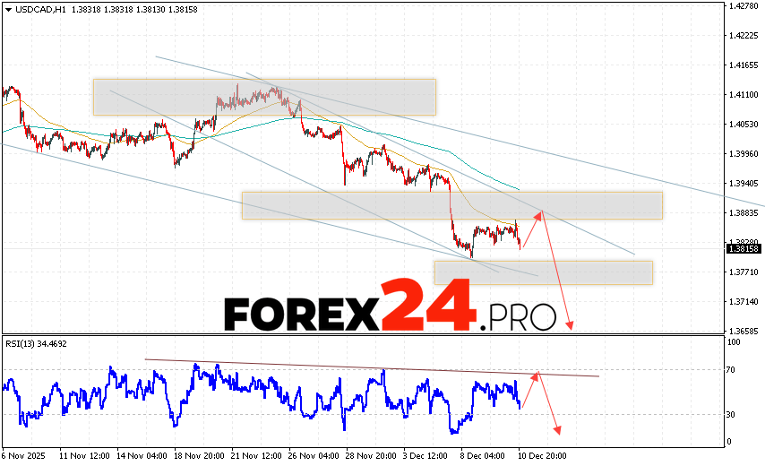 Canadian Dollar Forecast USD/CAD for December 11, 2025 The US Dollar/Canadian Dollar (USD/CAD) currency pair continues to move within a declining trend and a descending channel. At the time of this forecast, the US Dollar to Canadian Dollar exchange rate is 1.3815. Moving averages indicate a short-term bullish trend for the pair. Prices have broken below the signal lines, indicating selling pressure and potential further decline in the pair in the near future. Currently, we should consider an attempt to develop a bullish correction in the Canadian Dollar price and a test of the resistance level near 1.3885. Subsequently, a downward rebound and continued decline in the currency pair on Forex are possible. A potential target for such a move is below 1.3665.