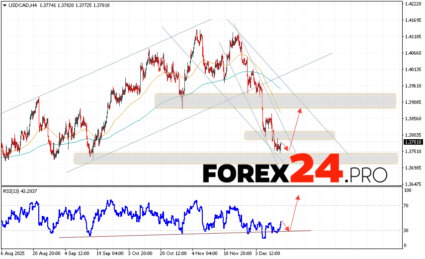 Canadian Dollar Forecast USD/CAD for December 16, 2025 The US Dollar/Canadian Dollar (USD/CAD) currency pair continues to move within a declining trend and a descending channel. At the time of this forecast, the US Dollar to Canadian Dollar exchange rate is 1.3781. Moving averages indicate a short-term bullish trend for the pair. Prices have broken below the signal lines, indicating selling pressure and potential further decline in the pair in the near future. Currently, we should consider an attempt to develop a bullish correction in the Canadian Dollar price and a test of the resistance level near 1.3745. Subsequently, an upward rebound and continued growth of the currency pair on Forex are possible. A potential target for this movement is above 1.3885.