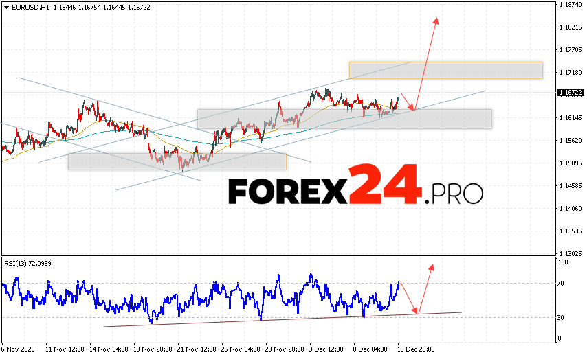 EUR/USD Forecast Euro Dollar for December 11, 2025 The Euro Dollar EUR/USD currency pair continues to move within a growing and bullish channel. Moving averages indicate a short-term uptrend for the pair. Prices have broken above the signal lines, indicating upward pressure from buyers of the European currency and potential continued growth in the currency pair from current levels. At the time of publication of this forecast, the Euro to Dollar exchange rate is currently at 1.1672. As part of the Forex forecast for December 11, 2025, we expect an attempt to continue the decline and a test of the support level located near 1.1620 for the EUR/USD pair. Subsequently, we expect an upward rebound and the beginning of a bullish momentum in the Euro Dollar currency pair. A potential target for such a move on Forex is above 1.1825.