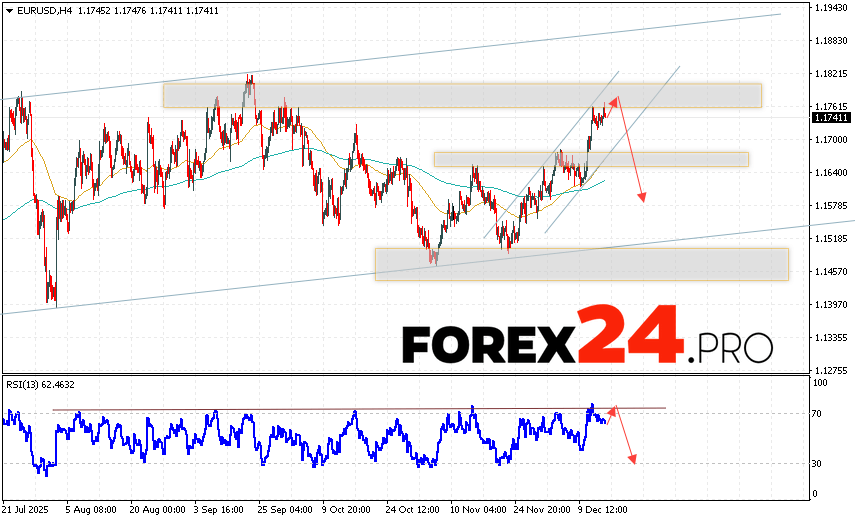 EUR/USD Forecast Euro Dollar for December 16, 2025 The Euro Dollar EUR/USD currency pair continues to move within a growing and bullish channel. Moving averages indicate a short-term uptrend for the pair. Prices have broken above the signal lines, indicating upward pressure from buyers of the European currency and potential continued growth in the currency pair from current levels. At the time of publication of this forecast, the Euro to Dollar exchange rate is currently at 1.1741. As part of the Forex forecast for December 16, 2025, we expect an attempt to further increase prices and a test of the resistance level located near 1.1765 on the EUR/USD pair. Subsequently, a downward rebound is expected, and a bearish impulse is expected to develop in the Euro Dollar currency pair. The potential target for such a move on Forex is below 1.1575.