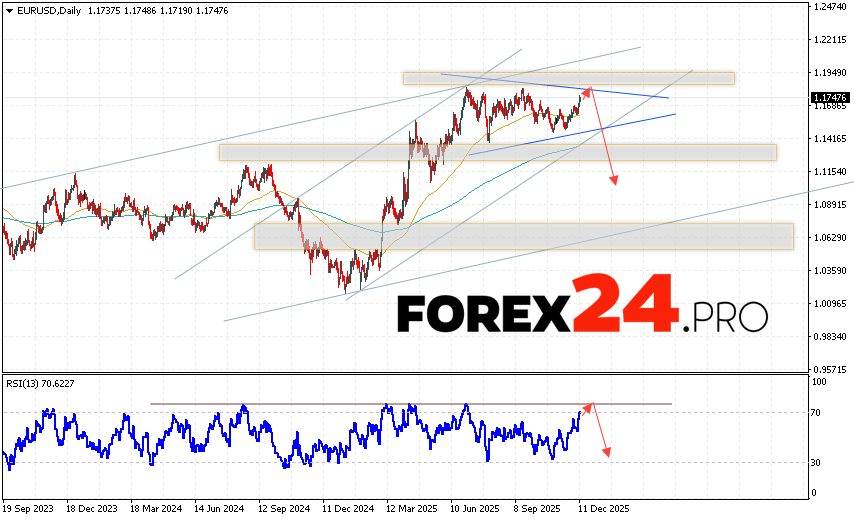 EUR/USD Weekly Forecast December 15 — 19, 2025 The Euro Dollar EUR/USD currency pair is ending the trading week with growth near 1.1747. Moving averages indicate a bullish trend for the pair. Prices have broken above the signal lines, indicating upward pressure from buyers of the European currency and a likely continuation of growth from current levels. As part of the Euro exchange rate forecast for the trading week, we expect an attempt to further increase the EUR/USD pair and a test of the resistance area near 1.1805. From here, a downward rebound and continued decline in the Euro Dollar currency pair are expected this trading week. A potential upside target is below 1.1045.