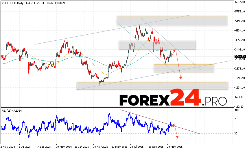 Ethereum Forecast ETH/USD December 15 — 19, 2025 Ethereum is ending the trading week with a decline at 3084. Moving averages indicate an uptrend for ETH/USD. Prices have broken below the signal lines, indicating downward pressure from cryptocurrency sellers and a potential continuation of the decline from current levels. Currently, we should expect an attempt at a bullish price correction and a test of the resistance level near 3465. From there, we should expect another downward rebound and a continued decline in the exchange rate and the price of Ethereum, with a potential target below 1765.